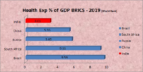 HEalth Expenditure as %age of GDP among Bricks Nations 20019