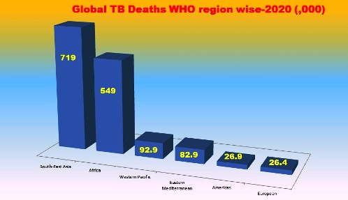 Global TB Deaths in 2020
