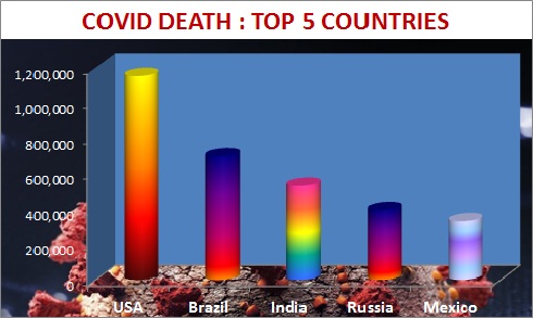 Top 5 countries reporting COVID deaths