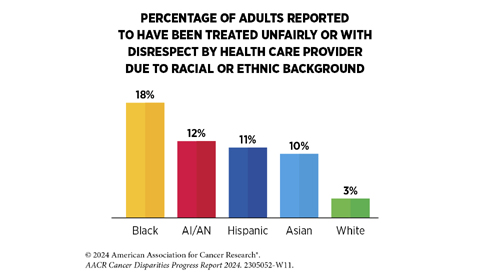 Image Courtesy: Cancer Disparities Progress Report 2024 being released by the American Association for Cancer Research (AACR)