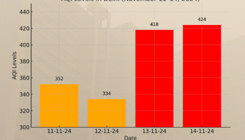 Delhi Chokes: Air Quality Plummets to 'Severe' with AQI Levels Soaring